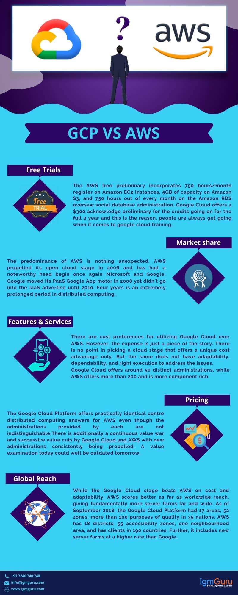 Google Cloud Vs AWS: Features and Services