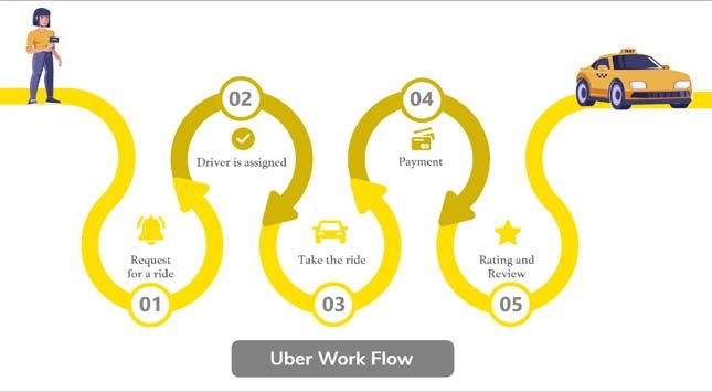 How Does Uber Clone App Work