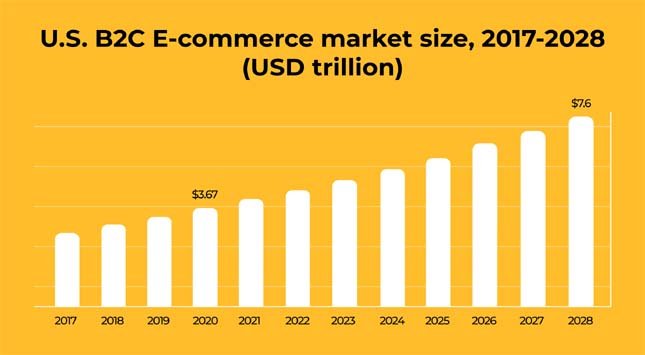 US B2C Ecommerce Market Size